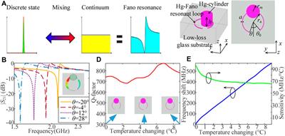Compact Fano-Type Liquid Metamaterial Resonator for High-Precision Temperature Sensing